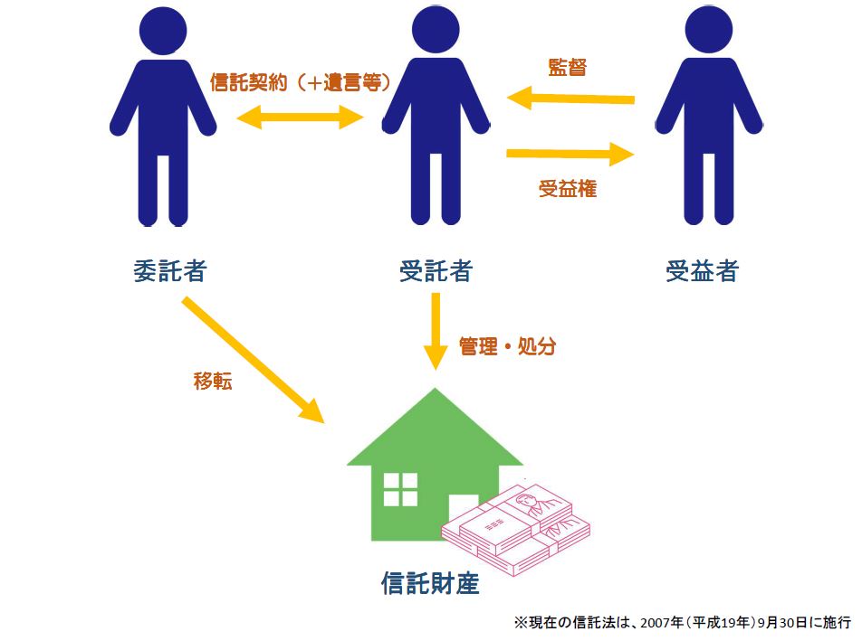 家族信託イメージ図